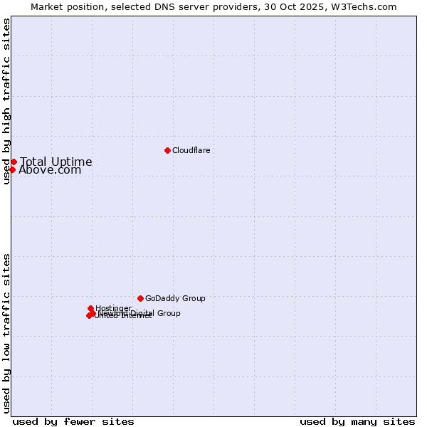 Market position of Total Uptime vs. Above.com