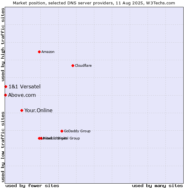 Market position of Your.Online vs. 1&1 Versatel vs. Above.com