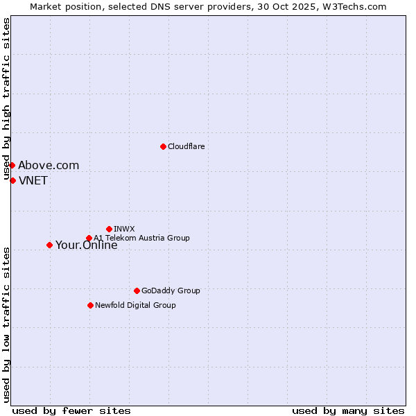 Market position of Your.Online vs. VNET vs. Above.com