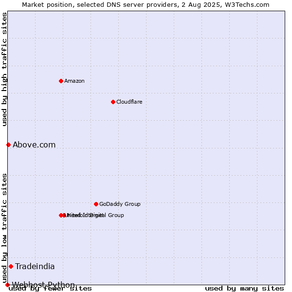 Market position of Tradeindia vs. Above.com vs. Webhost Python