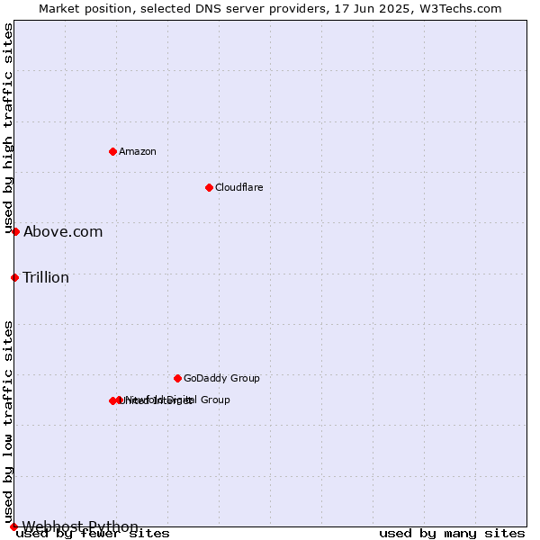 Market position of Above.com vs. Trillion vs. Webhost Python