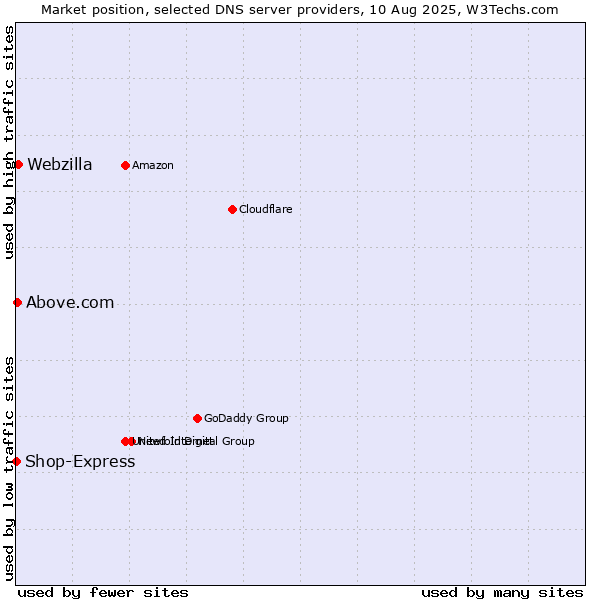 Market position of Webzilla vs. Above.com vs. Shop-Express