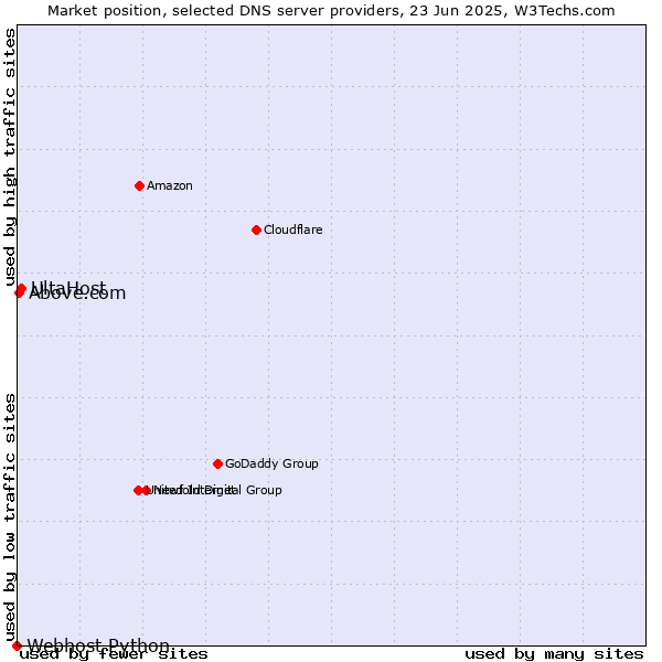Market position of UltaHost vs. Above.com vs. Webhost Python