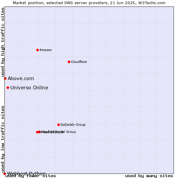 Market position of Universo Online vs. Above.com vs. Webhost Python