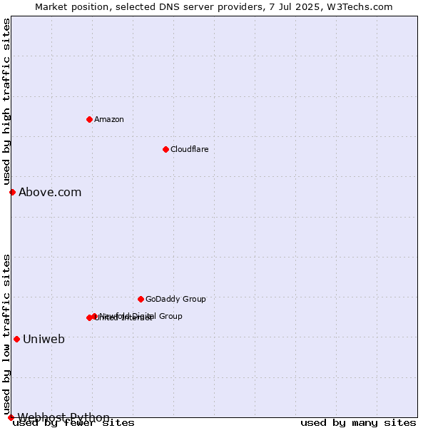 Market position of Uniweb vs. Above.com vs. Webhost Python