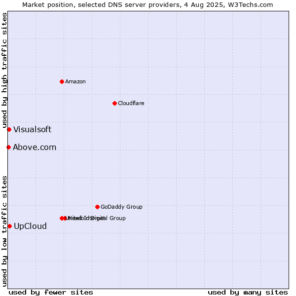 Market position of UpCloud vs. Visualsoft vs. Above.com
