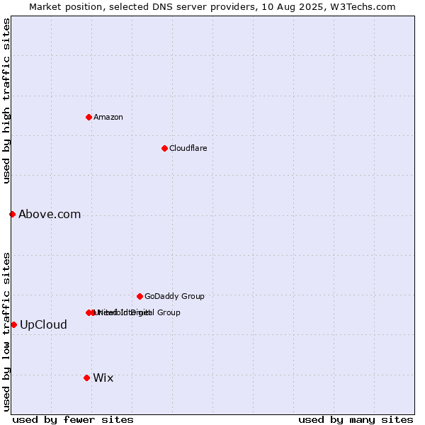 Market position of Wix vs. UpCloud vs. Above.com