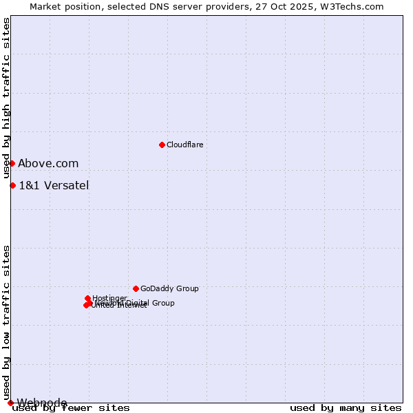 Market position of 1&1 Versatel vs. Above.com vs. Webnode