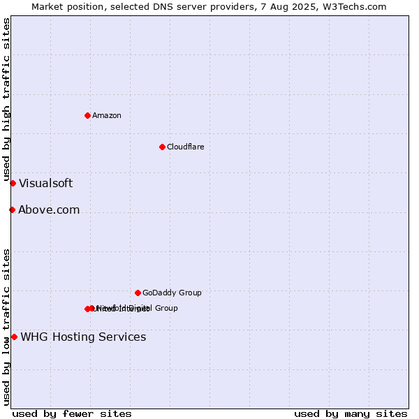 Market position of WHG Hosting Services vs. Visualsoft vs. Above.com