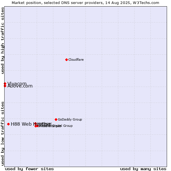 Market position of H88 Web Hosting vs. Vivacom vs. Above.com