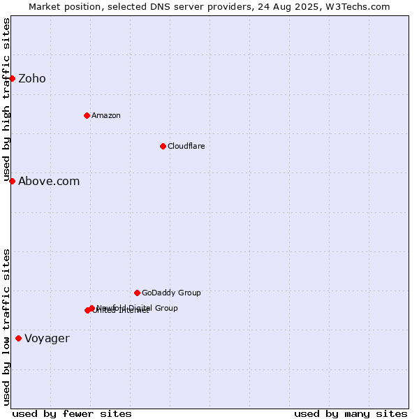 Market position of Voyager vs. Zoho vs. Above.com