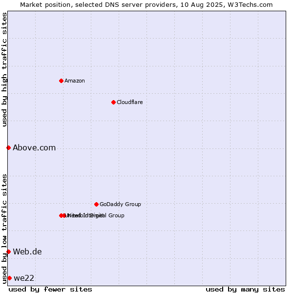 Market position of we22 vs. Web.de vs. Above.com