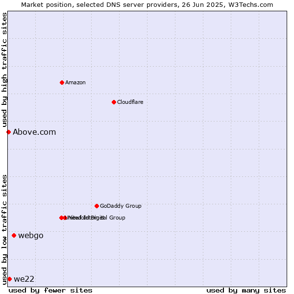 Market position of webgo vs. we22 vs. Above.com