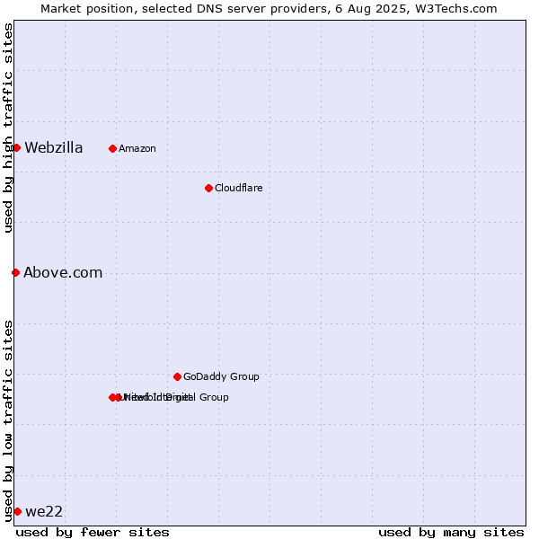 Market position of we22 vs. Webzilla vs. Above.com