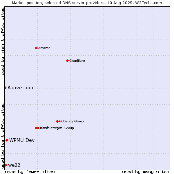 Market position of WPMU Dev vs. we22 vs. Above.com