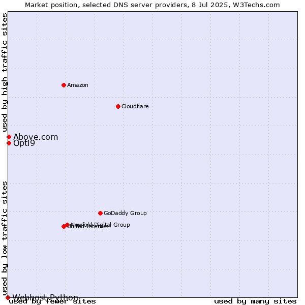 Market position of Above.com vs. Opti9 vs. Webhost Python