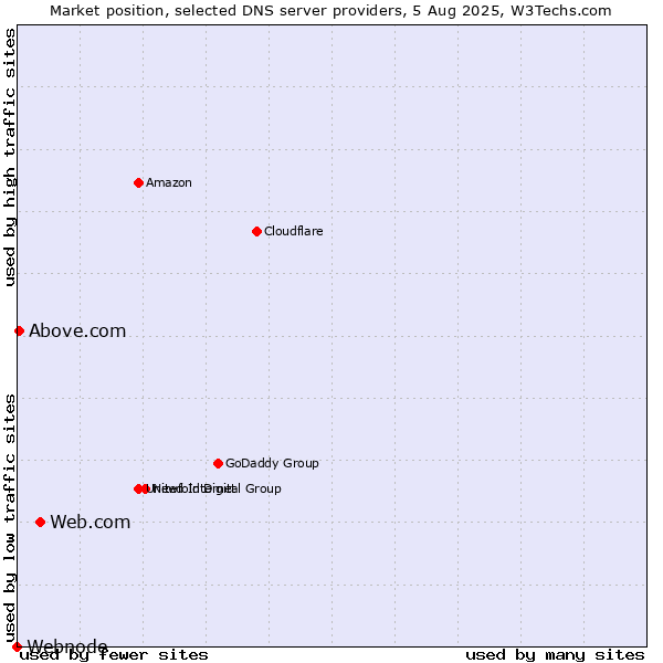 Market position of Web.com vs. Above.com vs. Webnode