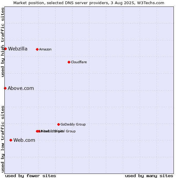 Market position of Web.com vs. Webzilla vs. Above.com