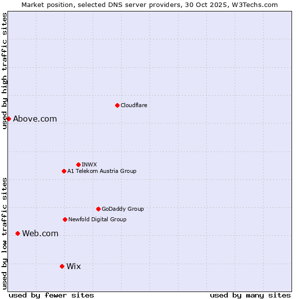Market position of Wix vs. Web.com vs. Above.com