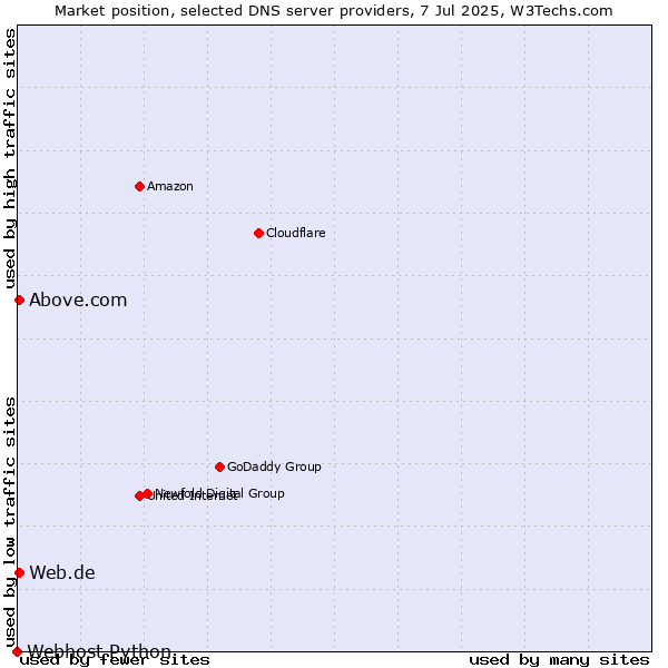 Market position of Web.de vs. Above.com vs. Webhost Python