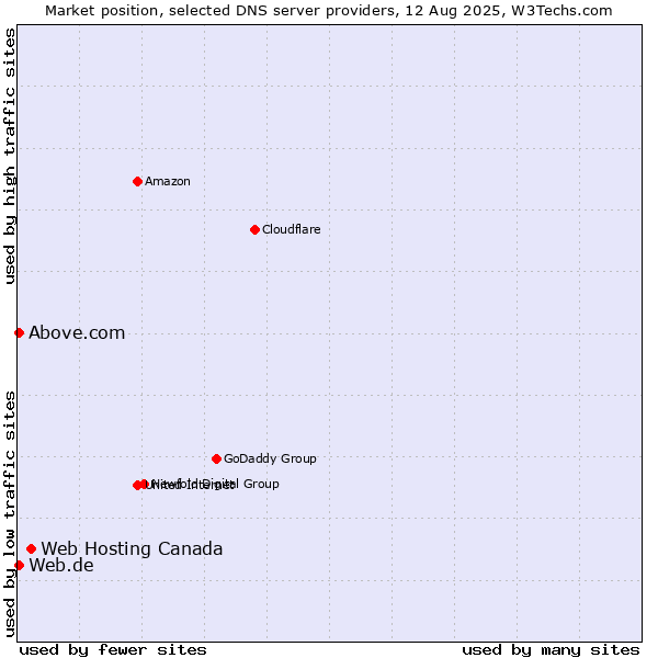 Market position of Web Hosting Canada vs. Web.de vs. Above.com