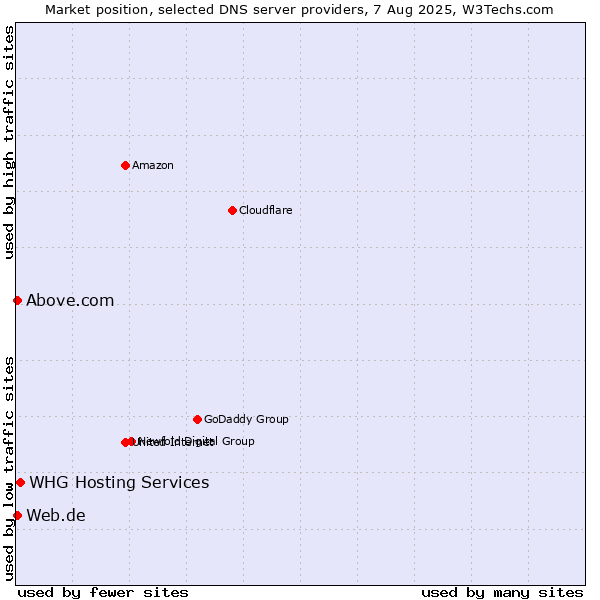 Market position of WHG Hosting Services vs. Web.de vs. Above.com