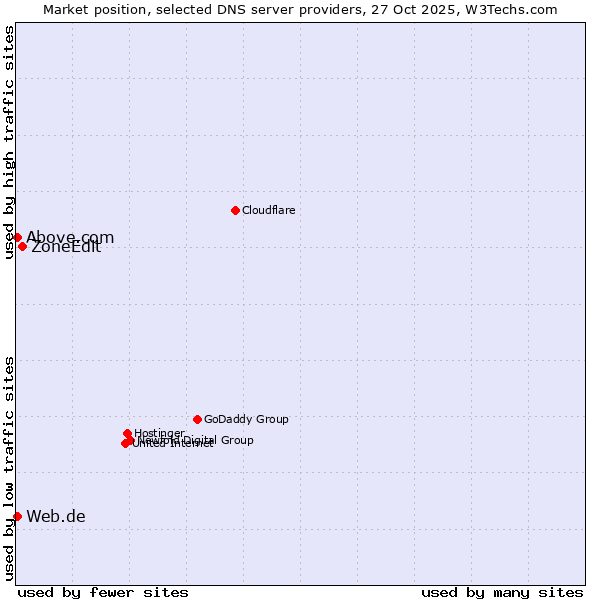 Market position of ZoneEdit vs. Web.de vs. Above.com