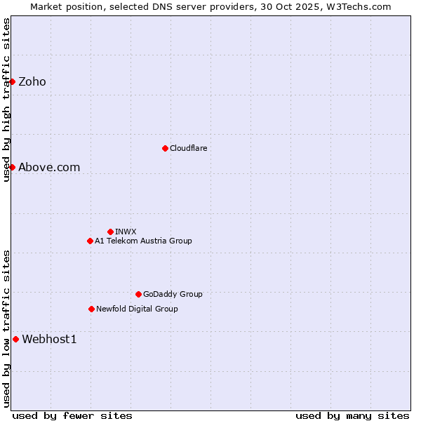 Market position of Webhost1 vs. Zoho vs. Above.com