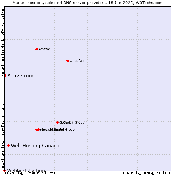 Market position of Web Hosting Canada vs. Above.com vs. Webhost Python