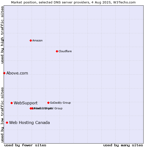 Market position of WebSupport vs. Web Hosting Canada vs. Above.com
