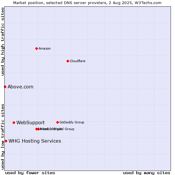 Market position of WebSupport vs. WHG Hosting Services vs. Above.com