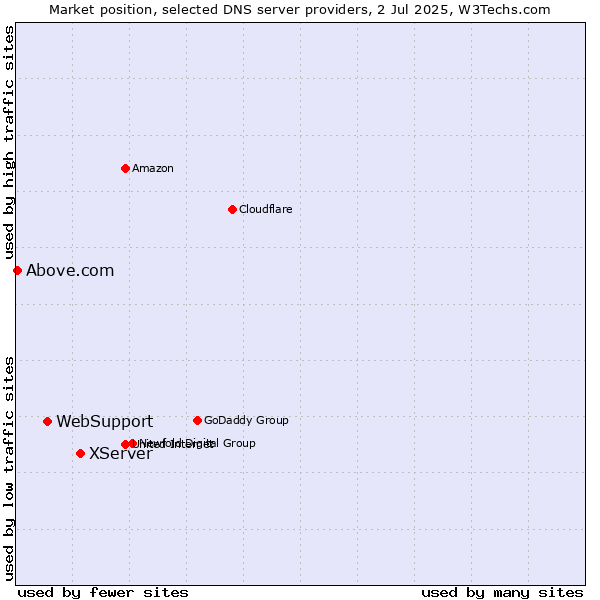 Market position of XServer vs. WebSupport vs. Above.com