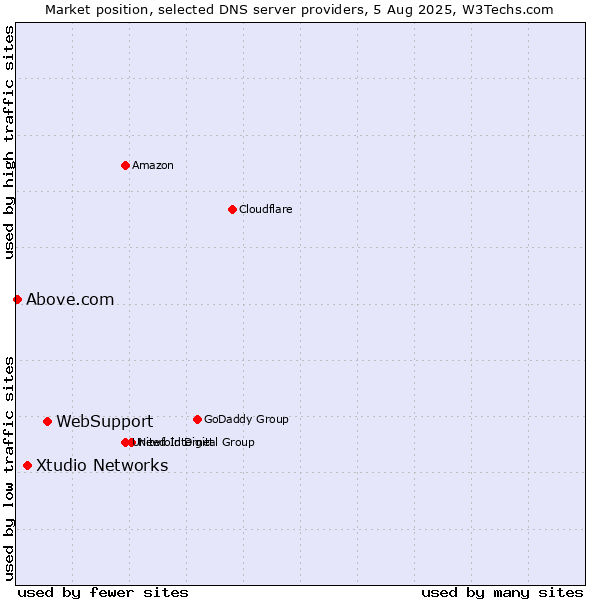 Market position of WebSupport vs. Xtudio Networks vs. Above.com