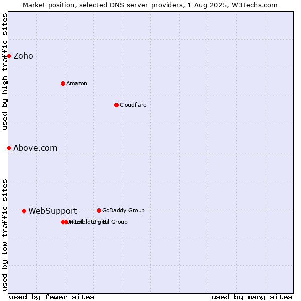 Market position of WebSupport vs. Zoho vs. Above.com
