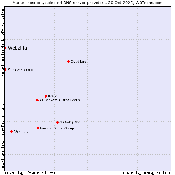 Market position of Vedos vs. Webzilla vs. Above.com