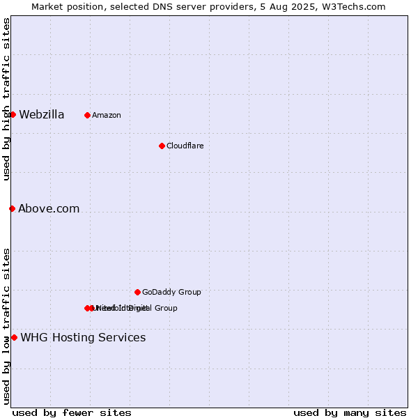 Market position of WHG Hosting Services vs. Webzilla vs. Above.com