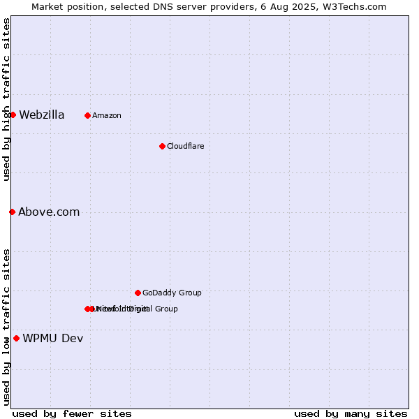 Market position of WPMU Dev vs. Webzilla vs. Above.com