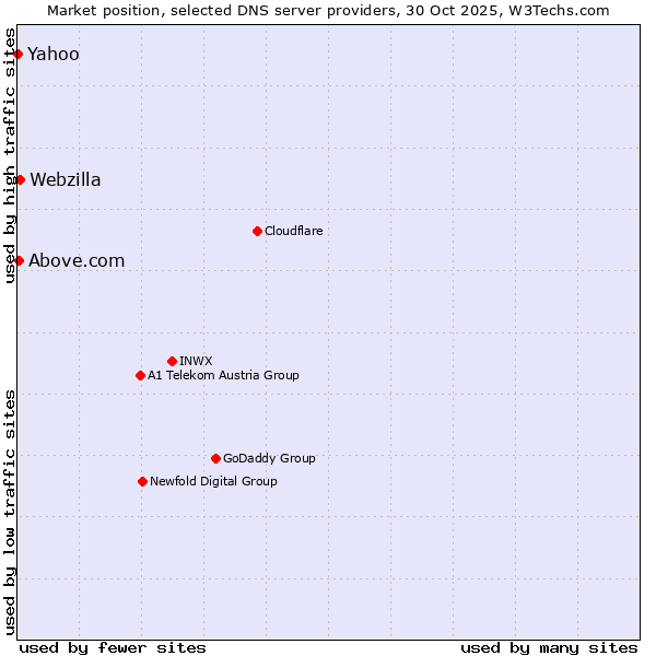 Market position of Webzilla vs. Above.com vs. Yahoo