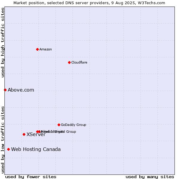 Market position of XServer vs. Web Hosting Canada vs. Above.com