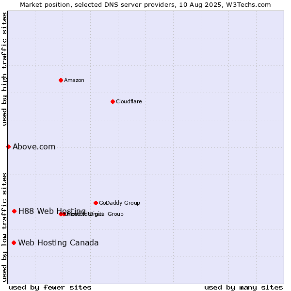 Market position of H88 Web Hosting vs. Web Hosting Canada vs. Above.com