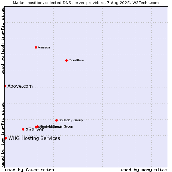 Market position of XServer vs. WHG Hosting Services vs. Above.com