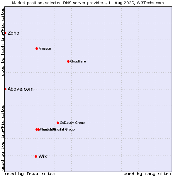 Market position of Wix vs. Zoho vs. Above.com