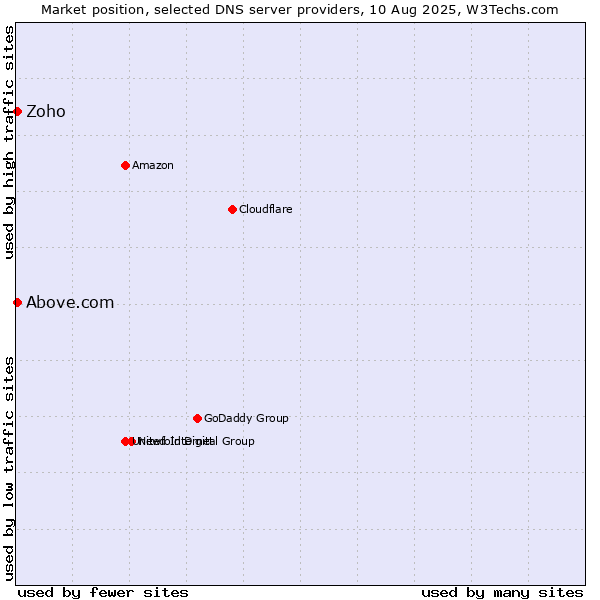 Market position of Zoho vs. Above.com