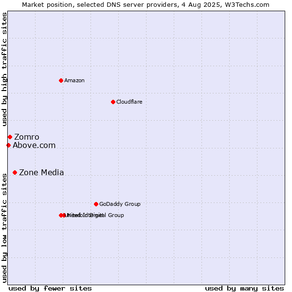 Market position of Zone Media vs. Zomro vs. Above.com