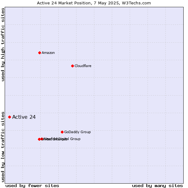 Market position of Active 24