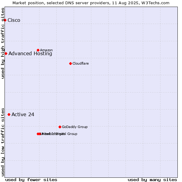 Market position of Active 24 vs. Advanced Hosting vs. Cisco