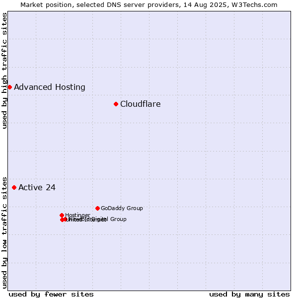 Market position of Cloudflare vs. Active 24 vs. Advanced Hosting