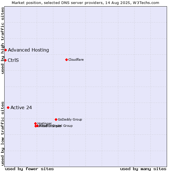 Market position of Active 24 vs. Advanced Hosting vs. CtrlS