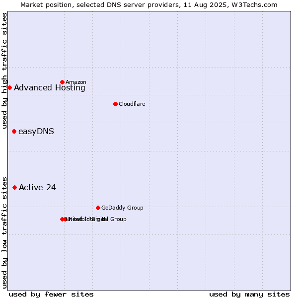 Market position of Active 24 vs. easyDNS vs. Advanced Hosting