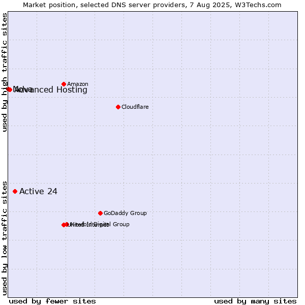Market position of Active 24 vs. Advanced Hosting vs. Nova